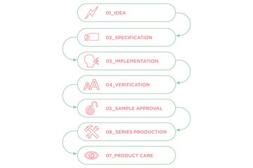 Production Chain Production Chain