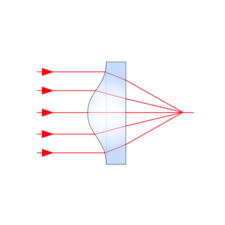 Aspherical Lens Application Aspherical Lens Application