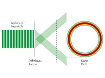 Shape Your Laser Beam into a Ring Profile